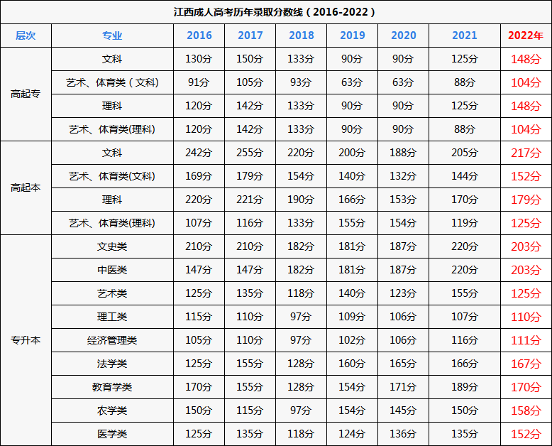 2022年江西成人高考录取分数线已出