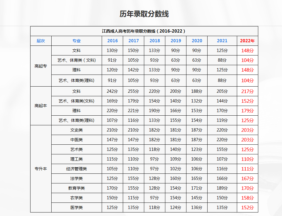 江西成人高考历年录取分数线汇总（2016-2022）