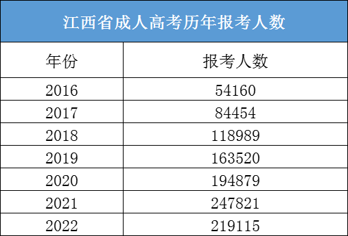 江西省成人高考历年报考人数