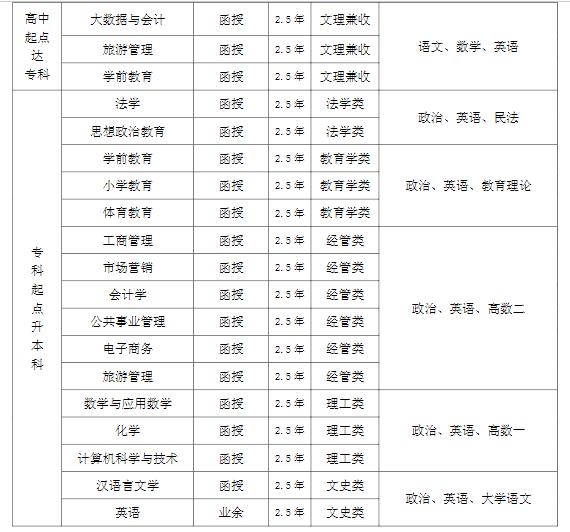 上饶师范学院2023年成人高考招生简章