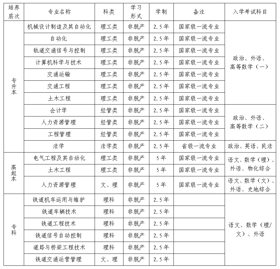 2025年华东交通大学成人高考招生专业