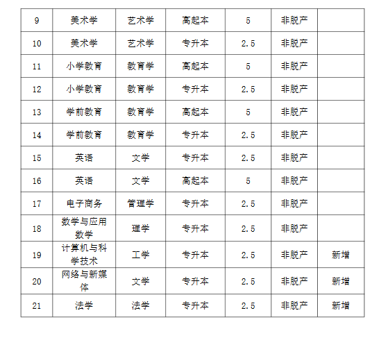 江西师范大学科学技术学院2026年成人高考拟招生专业