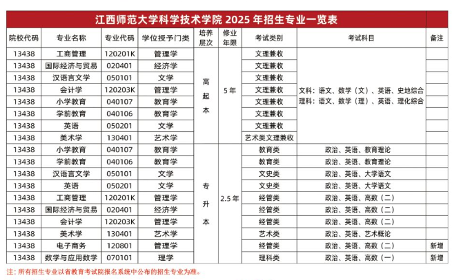 江西师范大学科学技术学院2025年成人高考招生简章