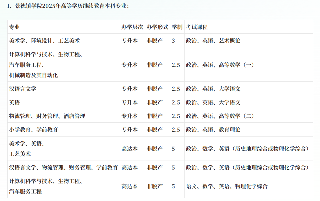 2025年景德镇学院成人高考招生专业